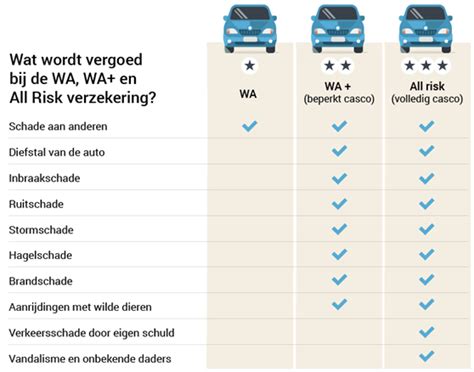 Infographic die de verschillen tussen beperkt en volledig casco dekt