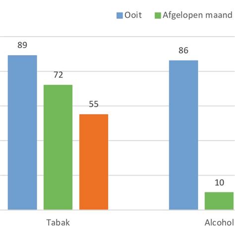 Visuele weergave van toegestane hoeveelheden alcohol en tabak bij invoer