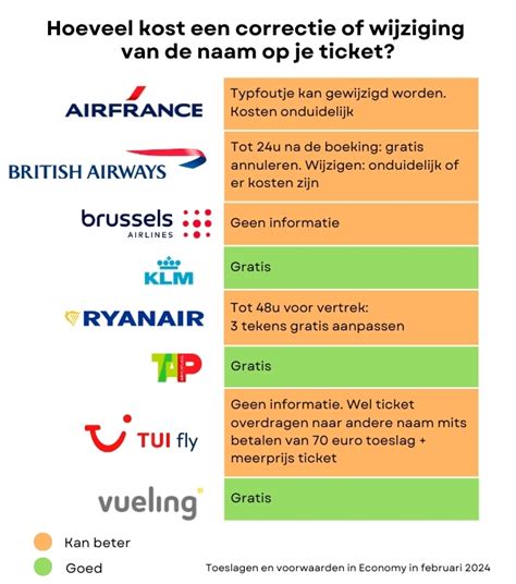 Infographic die de kosten en beperkingen van naamswijzigingen bij verschillende luchtvaartmaatschappijen vergelijkt