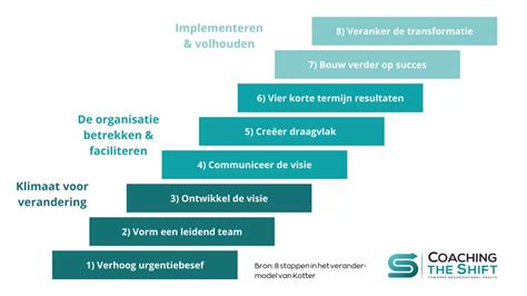 Schema met de stappen voor het organiseren van een succesvolle garage sale.