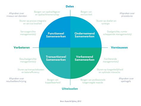 Diagram dat verschillende niveaus van samenwerking illustreert, van informeel overleg tot formele overeenkomsten.