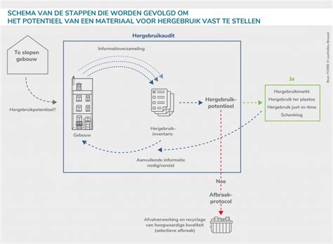 Schema van de stappen die gevolgd moeten worden bij bagageproblemen