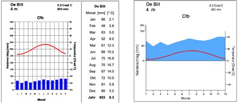 Klimaatgrafiek voor Dar es Salaam met gemiddelde temperaturen en neerslag