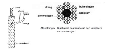 Diagram dat de verschillende lagen van een staalkabel toont: kern, strengen en draden.