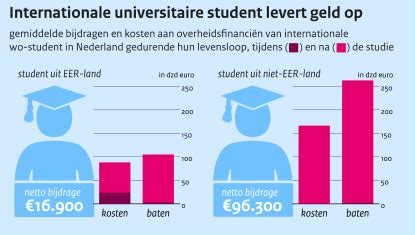 Schema dat de belangrijkste administratieve stappen voor internationale studenten in Nederland weergeeft.