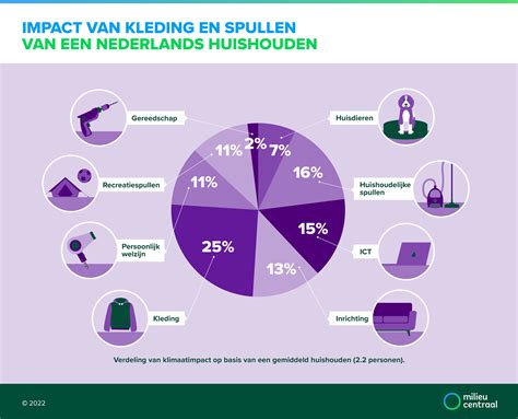Infographic die de klimaatimpact van verschillende vluchttypes vergelijkt