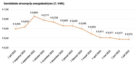 Grafiek die de gemiddelde weekprijzen en beschikbaarheid van vakantiehuizen in Le Bourg-d'Oisans per maand weergeeft