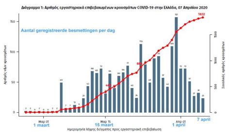Grafiek met dagelijkse COVID-19 besmettingen in Oostenrijk