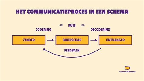 schema van de communicatielijn tussen klant, Expedia en luchtvaartmaatschappij bij naamcorrectie