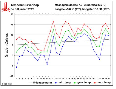 grafiek met temperatuurverloop en neerslagverwachting voor 14 dagen in Krakau
