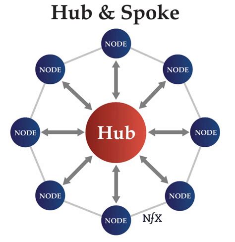 Visuele uitleg van het hub-and-spoke model in de luchtvaart, met een centraal knooppunt (hub) en vertakkende routes (spokes).