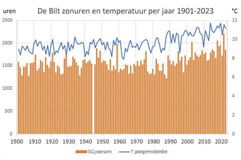 Informatieve grafiek die de gemiddelde temperatuur en zonuren vergelijkt voor populaire last-minute bestemmingen.