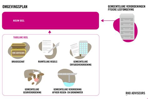 Diagram dat de relatie tussen Huisvestingswet, gemeentelijke verordeningen en jurisprudentie weergeeft.