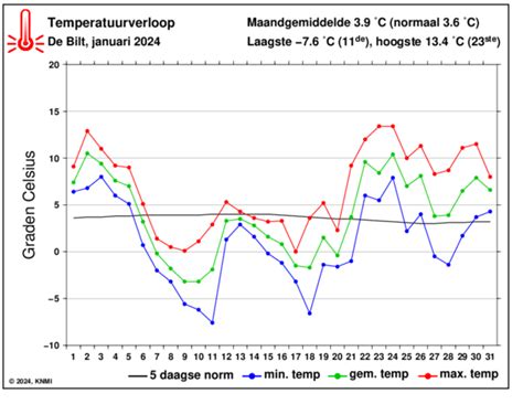 grafiek met temperatuurverloop voor de komende 14 dagen in Drunen