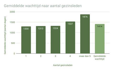 Grafiek die de gemiddelde wachttijd per dag in Avonturenpark Hellendoorn weergeeft, met indicatie van drukke en rustige dagen.