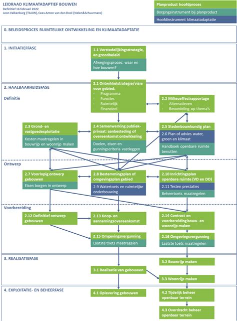 Schema van de verschillende fases binnen de Transavia pilotenopleiding.