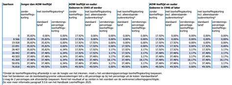 Grafische weergave van de verschillende belastingschijven voor de transitievergoeding in Nederland.