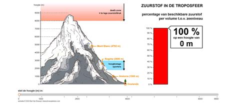 grafiek die de relatie tussen hoogte en zuurstofgehalte in de lucht illustreert