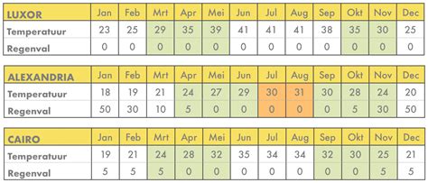 Kalender met aangegeven de beste reisperiodes voor Egypte: lente en herfst.