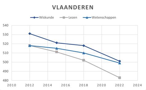 Grafiek die de financiële situatie van Tivoli World toont (hypothetisch)