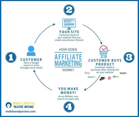 Schema van het affiliate marketing proces met links, banners en productfeeds