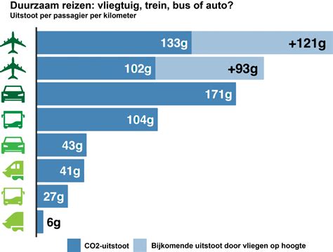 Grafiek met prijsvergelijking van bus, trein en vlucht