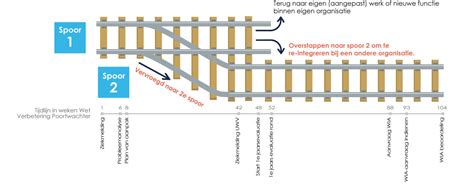 Schema dat de integratie van bus, trein en taxi door Veolia in Limburg toont.