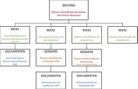 Schema van te registreren gegevens in een nachtregister