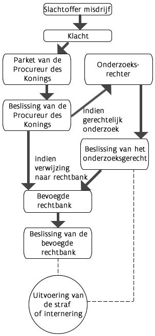 Schema van de juridische procedure tegen Alberto Stegeman, met de verschillende instanties (Rechtbank, Hof, Hoge Raad)