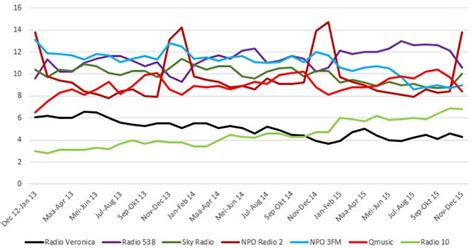 Grafiek met luistercijfers van Radio Veronica in de doelgroep 10+ en kerngroep Man 25-54