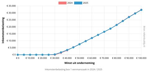 een grafiek die de kosten van verschillende visumopties voor Indonesië vergelijkt