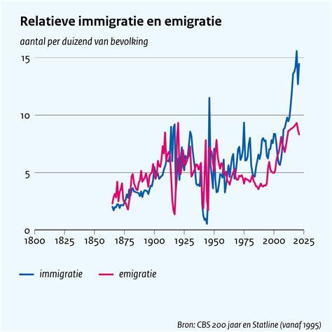 Infographic die de gemiddelde wachttijden voor immigratie en bagageafhandeling op LPL weergeeft