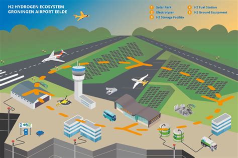 Illustratie van duurzame technologieën op een luchthaven