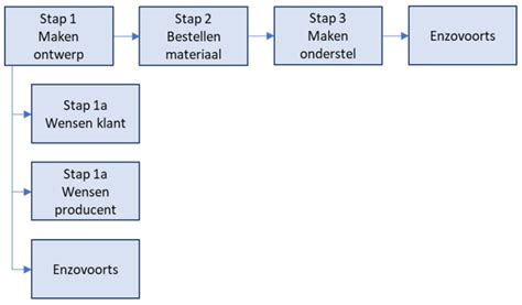 Proces van vrachtverwerking op een luchthaven