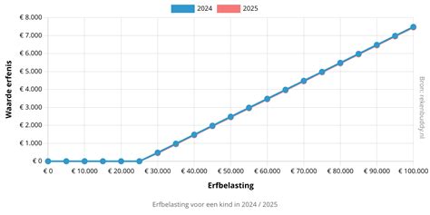 Grafiek die de verschillende dekkingsgebieden voor annuleringsverzekeringen toont (Europa vs. Wereld).