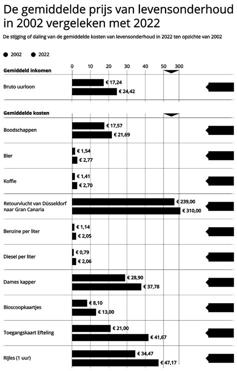 Infographic over de gemiddelde kosten van levensonderhoud voor studenten in Zwitserse steden