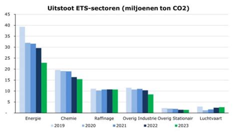 infographic met de CO2-uitstoot van de Nederlandse luchtvaart vergeleken met andere sectoren