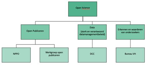 schema met de relatie tussen open science en kennisveiligheid