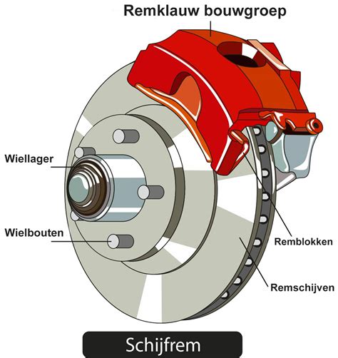 Schematische weergave van een schijfremsysteem met remklauw, remblokken en remschijf