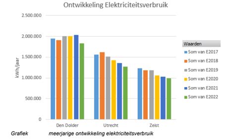 grafiek die het elektriciteitsverbruik in Spanje voor en tijdens de storing laat zien