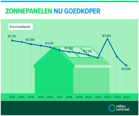 Grafiek die de prijsontwikkeling van Center Parcs cottages toont