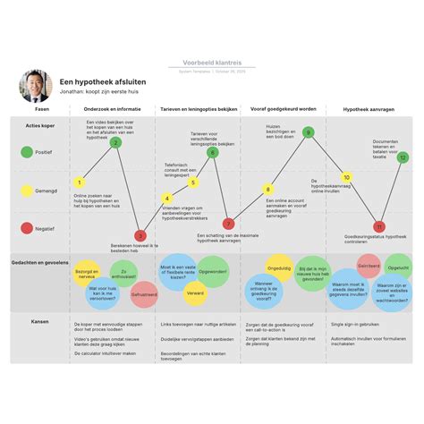Infographic die de verschillende rollen binnen een reisbureau toont, met pijlen die de klantreis illustreren.