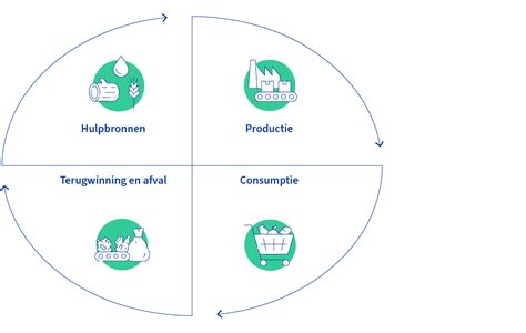 Schema dat de principes van collaboratieve consumptie uitlegt, met voorbeelden zoals Airbnb.