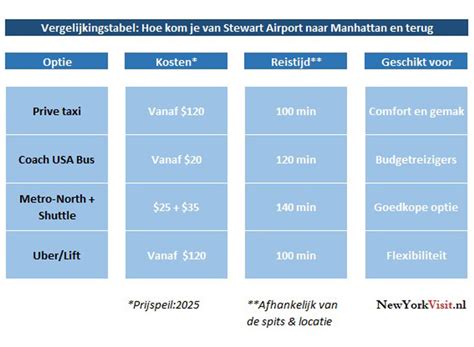 infographic met vervoersopties van Bergen Airport naar de stad