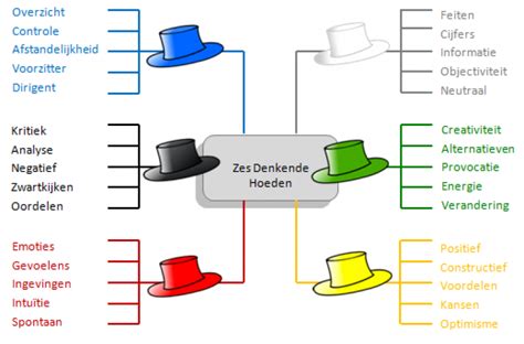 Visuele uitleg van de zes denkhoeden van De Bono