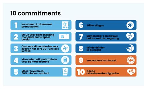 infographic met de tien commitments van de Nederlandse luchtvaartsector voor duurzaamheid en innovatie