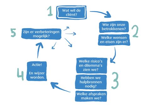 Infographic met de stappen die een huurder moet nemen bij vochtproblemen