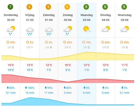 Informatieve grafiek met dagelijkse weersvoorspelling voor Cancun, inclusief temperatuur, neerslagkans en zonuren.