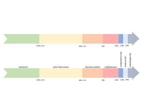 Tijdlijn die de registratie, betaling en eerste boekingsmogelijkheden van de WIZZ MultiPass toont.