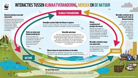 Infographic die de ongelijke impact van klimaatverandering op verschillende bevolkingsgroepen visualiseert
